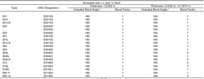 ASTM A666 Free Bend Requlrements ASTM A666 Free Bend Requlrements